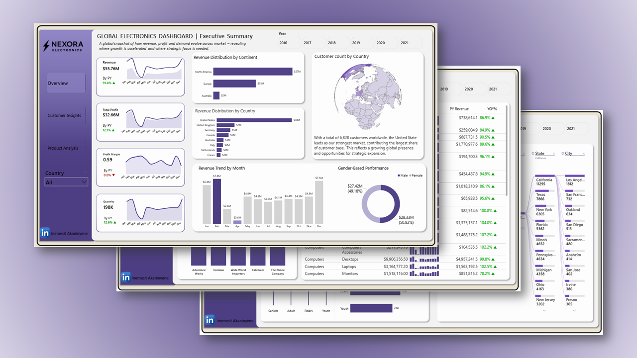Nexora Electronics - Global Sales BI